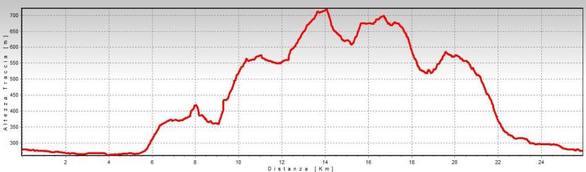 altimetria nocciolo